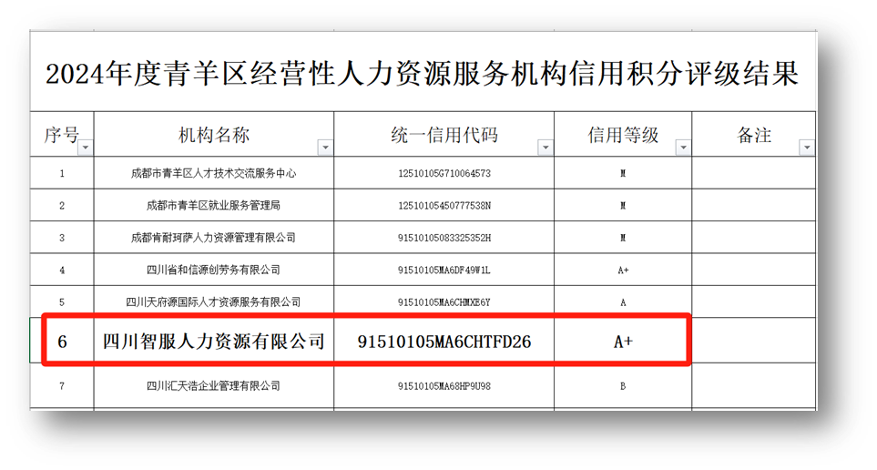 亿佰达科技四川公司荣获2024年度成都市青羊区人力资源服务机构最高信用评级A+级